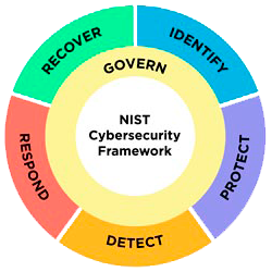 Six main pillars of a successful cybersecurity program